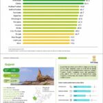 गुजरात निवेश में नंबर-1: नीति आयोग के इंडेक्स में 56.6 स्कोर के साथ देश में सबसे आगे, महाराष्ट्र-तमिलनाडु दूसरे-तीसरे नंबर पर
