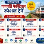 पश्चिम रेलवे गणपति उत्सव पर 42 फेरे वाली 8 स्पेशल ट्रेनें चलाएगी, 9 अगस्त से शुरू होगी बुकिंग